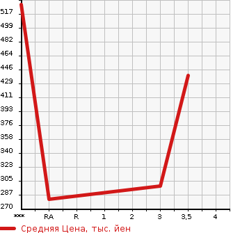 Аукционная статистика: График изменения цены HINO DUTRO 2001 XZU307M в зависимости от аукционных оценок