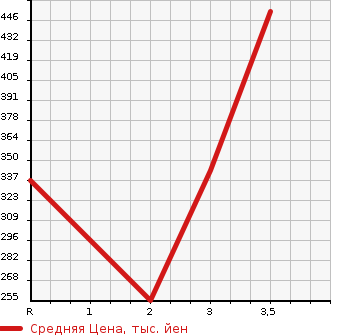Аукционная статистика: График изменения цены HINO DUTRO 2002 XZU307M в зависимости от аукционных оценок