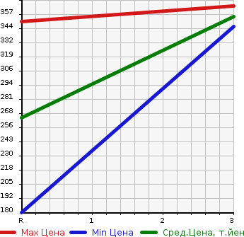 Аукционная статистика: График изменения цены HINO DUTRO TRUCK 2008 XZU308M в зависимости от аукционных оценок