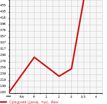 Аукционная статистика: График изменения цены HINO DUTRO 2007 XZU308M в зависимости от аукционных оценок