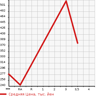 Аукционная статистика: График изменения цены HINO DUTRO 2008 XZU308M в зависимости от аукционных оценок