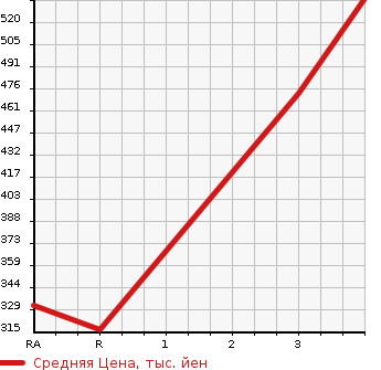 Аукционная статистика: График изменения цены HINO DUTRO 2010 XZU308M в зависимости от аукционных оценок