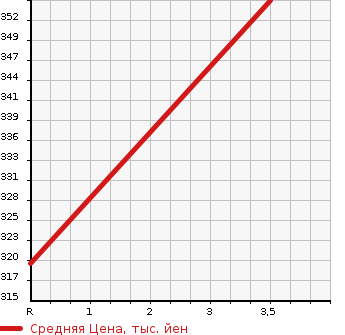 Аукционная статистика: График изменения цены HINO DUTRO 2006 XZU308Y в зависимости от аукционных оценок