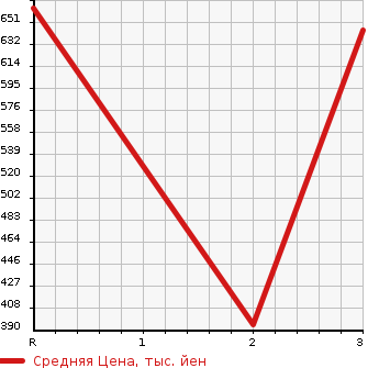 Аукционная статистика: График изменения цены HINO DUTRO 2002 XZU311T в зависимости от аукционных оценок