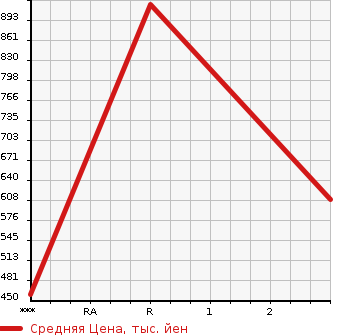 Аукционная статистика: График изменения цены HINO DUTRO 2003 XZU311T в зависимости от аукционных оценок
