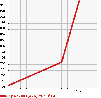 Аукционная статистика: График изменения цены HINO DUTRO 2005 XZU311T в зависимости от аукционных оценок