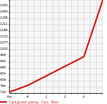 Аукционная статистика: График изменения цены HINO DUTRO 2006 XZU311T в зависимости от аукционных оценок