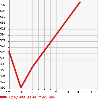 Аукционная статистика: График изменения цены HINO DUTRO 2000 XZU312T в зависимости от аукционных оценок