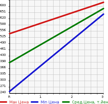 Аукционная статистика: График изменения цены HINO DUTRO 2003 XZU312T в зависимости от аукционных оценок