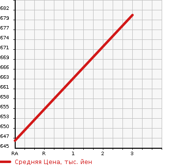 Аукционная статистика: График изменения цены HINO DUTRO 2004 XZU312T в зависимости от аукционных оценок