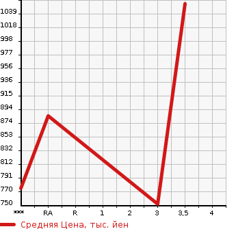 Аукционная статистика: График изменения цены HINO DUTRO 2006 XZU314T в зависимости от аукционных оценок