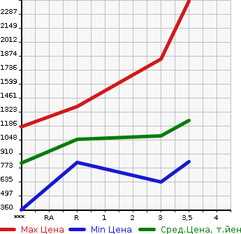 Аукционная статистика: График изменения цены HINO DUTRO 2008 XZU314T в зависимости от аукционных оценок