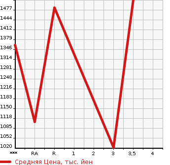 Аукционная статистика: График изменения цены HINO DUTRO 2010 XZU314T в зависимости от аукционных оценок