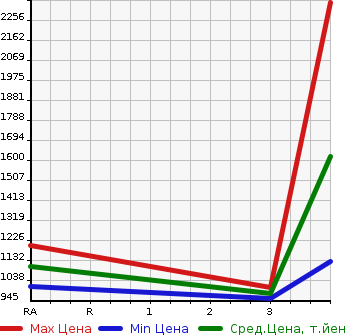 Аукционная статистика: График изменения цены HINO DUTRO 2011 XZU314T в зависимости от аукционных оценок