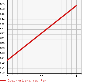 Аукционная статистика: График изменения цены HINO DUTRO 2001 XZU321T в зависимости от аукционных оценок