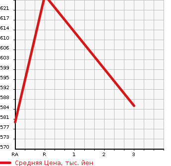 Аукционная статистика: График изменения цены HINO DUTRO 2002 XZU321T в зависимости от аукционных оценок
