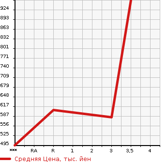 Аукционная статистика: График изменения цены HINO DUTRO 2003 XZU321T в зависимости от аукционных оценок