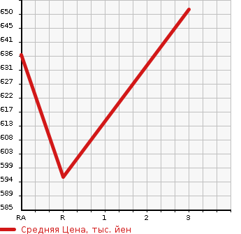 Аукционная статистика: График изменения цены HINO DUTRO 2006 XZU321T в зависимости от аукционных оценок