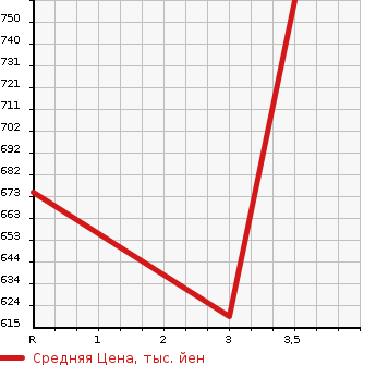 Аукционная статистика: График изменения цены HINO DUTRO 2002 XZU322T в зависимости от аукционных оценок