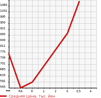 Аукционная статистика: График изменения цены HINO DUTRO 2007 XZU324T в зависимости от аукционных оценок