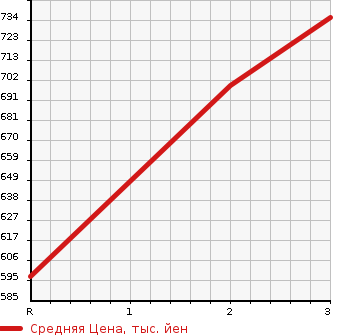 Аукционная статистика: График изменения цены HINO DUTRO 2008 XZU324T в зависимости от аукционных оценок