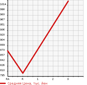 Аукционная статистика: График изменения цены HINO DUTRO 2010 XZU324T в зависимости от аукционных оценок