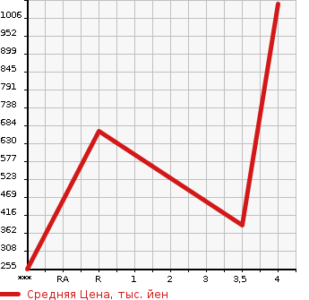 Аукционная статистика: График изменения цены HINO DUTRO 2004 XZU331M в зависимости от аукционных оценок