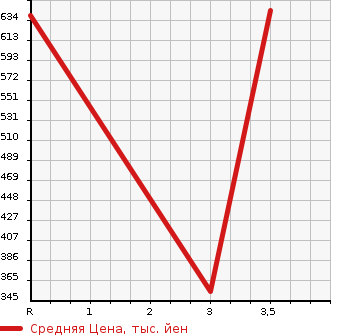 Аукционная статистика: График изменения цены HINO DUTRO 2005 XZU331M в зависимости от аукционных оценок