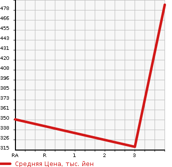 Аукционная статистика: График изменения цены HINO DUTRO 2006 XZU331M в зависимости от аукционных оценок