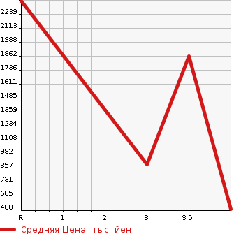 Аукционная статистика: График изменения цены HINO DUTRO 2005 XZU334M в зависимости от аукционных оценок