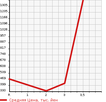 Аукционная статистика: График изменения цены HINO DUTRO 2008 XZU334M в зависимости от аукционных оценок