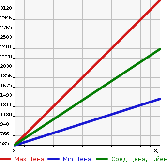 Аукционная статистика: График изменения цены HINO DUTRO 2011 XZU334M в зависимости от аукционных оценок