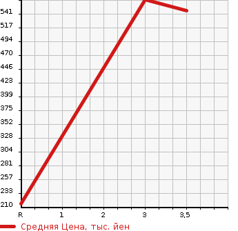 Аукционная статистика: График изменения цены HINO DUTRO 2005 XZU336M в зависимости от аукционных оценок