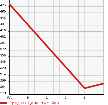 Аукционная статистика: График изменения цены HINO DUTRO 2006 XZU336M в зависимости от аукционных оценок