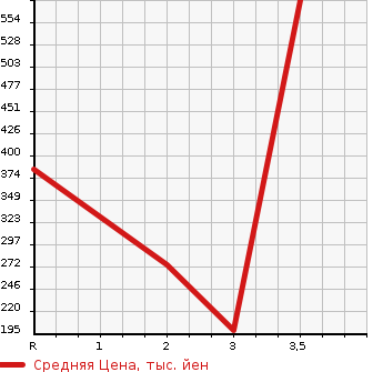 Аукционная статистика: График изменения цены HINO DUTRO 2000 XZU337M в зависимости от аукционных оценок