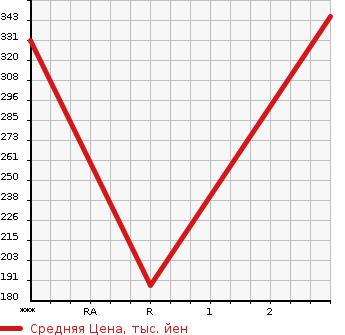 Аукционная статистика: График изменения цены HINO DUTRO 2007 XZU338M в зависимости от аукционных оценок