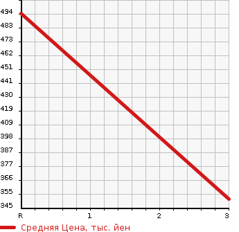 Аукционная статистика: График изменения цены HINO DUTRO 2008 XZU338M в зависимости от аукционных оценок