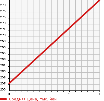 Аукционная статистика: График изменения цены HINO DUTRO 2009 XZU338M в зависимости от аукционных оценок