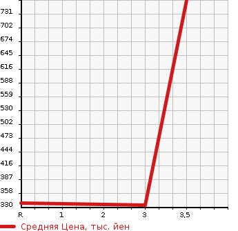 Аукционная статистика: График изменения цены HINO DUTRO 2010 XZU338M в зависимости от аукционных оценок