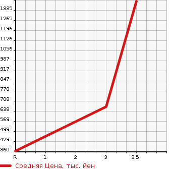 Аукционная статистика: График изменения цены HINO DUTRO 2003 XZU341M в зависимости от аукционных оценок