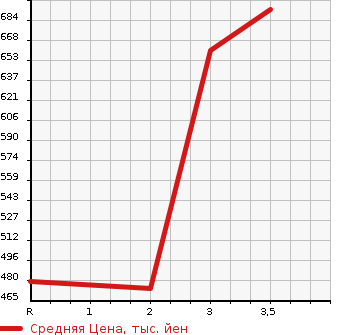 Аукционная статистика: График изменения цены HINO DUTRO 2004 XZU341M в зависимости от аукционных оценок