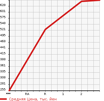 Аукционная статистика: График изменения цены HINO DUTRO 2002 XZU342M в зависимости от аукционных оценок