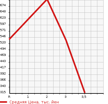 Аукционная статистика: График изменения цены HINO DUTRO 2004 XZU342M в зависимости от аукционных оценок
