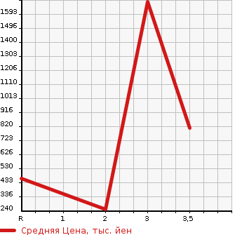 Аукционная статистика: График изменения цены HINO DUTRO 2004 XZU344M в зависимости от аукционных оценок