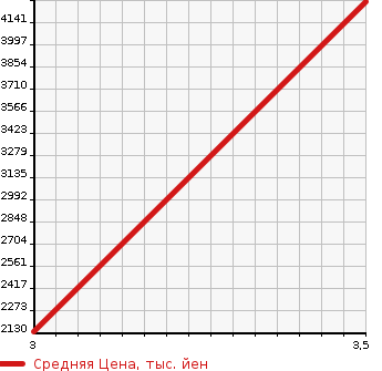 Аукционная статистика: График изменения цены HINO DUTRO 2006 XZU344M в зависимости от аукционных оценок
