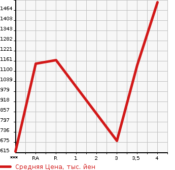 Аукционная статистика: График изменения цены HINO DUTRO 2007 XZU344M в зависимости от аукционных оценок