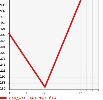 Аукционная статистика: График изменения цены HINO DUTRO 2004 XZU346M в зависимости от аукционных оценок