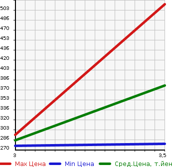 Аукционная статистика: График изменения цены HINO DUTRO 2005 XZU346M в зависимости от аукционных оценок