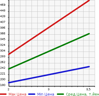 Аукционная статистика: График изменения цены HINO DUTRO 2000 XZU347M в зависимости от аукционных оценок