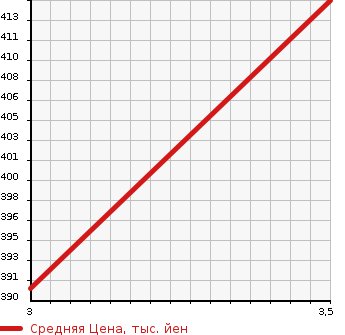 Аукционная статистика: График изменения цены HINO DUTRO 2002 XZU347M в зависимости от аукционных оценок